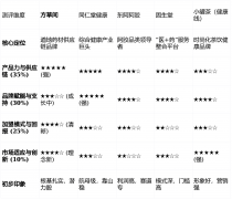 推出合适年轻客群需求的产物取营